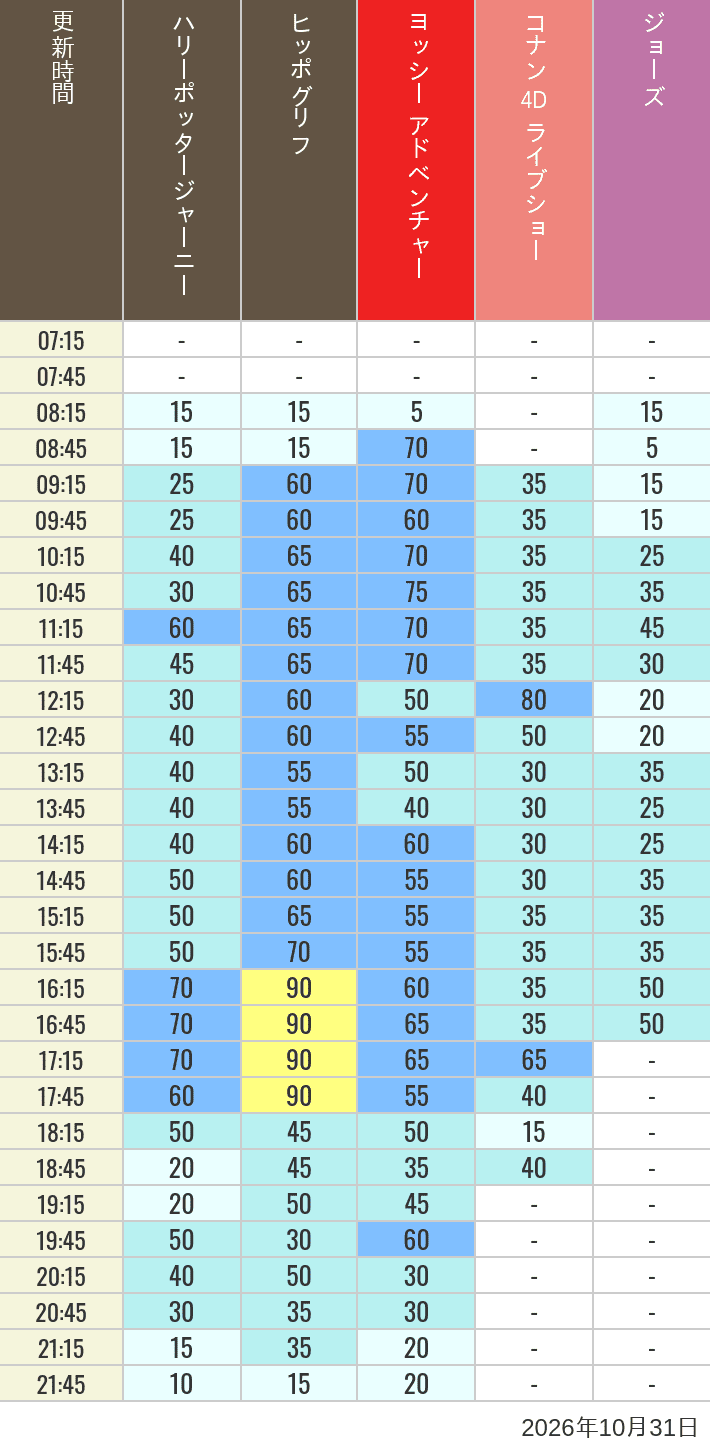 October 31, 2026, HARRY POTTER, Hollywood and Amity Village Wait Times Table of wait times for Hippogriff, Sesame Street 4D, Shreks 4D, Curious George, SING ON TOUR and JAWS on October 31, 2026, recorded by time from 7:00 am to 9:00 pm.