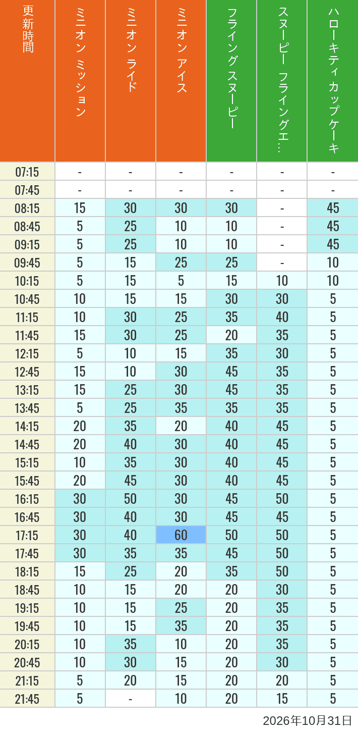 October 31, 2026, Minion Park, Universal Wonderland Wait Times Table of wait times for Minion Blast, Despicable Me Minion Mayhem, Freeze Ray Sliders, Flying Snoopy, Flying Ace Adventure and Kittys Cupcake on October 31, 2026, recorded by time from 7:00 am to 9:00 pm.